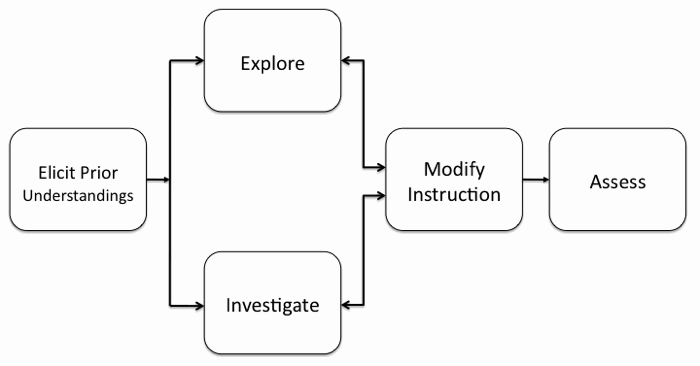 Climate Change Unit Instructional Design Model