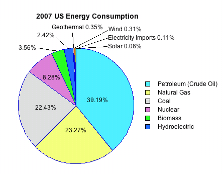 Pie chart of 2007 US energy consumption