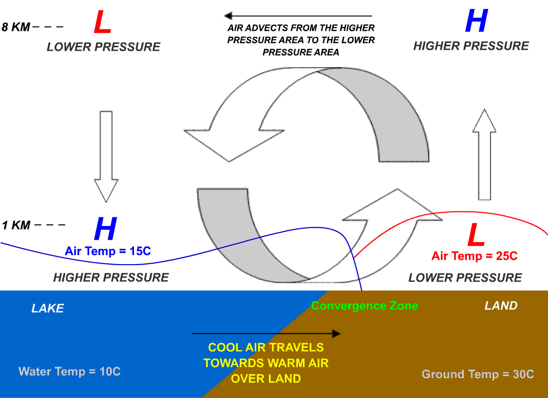 Image illustrating sea breeze circulation